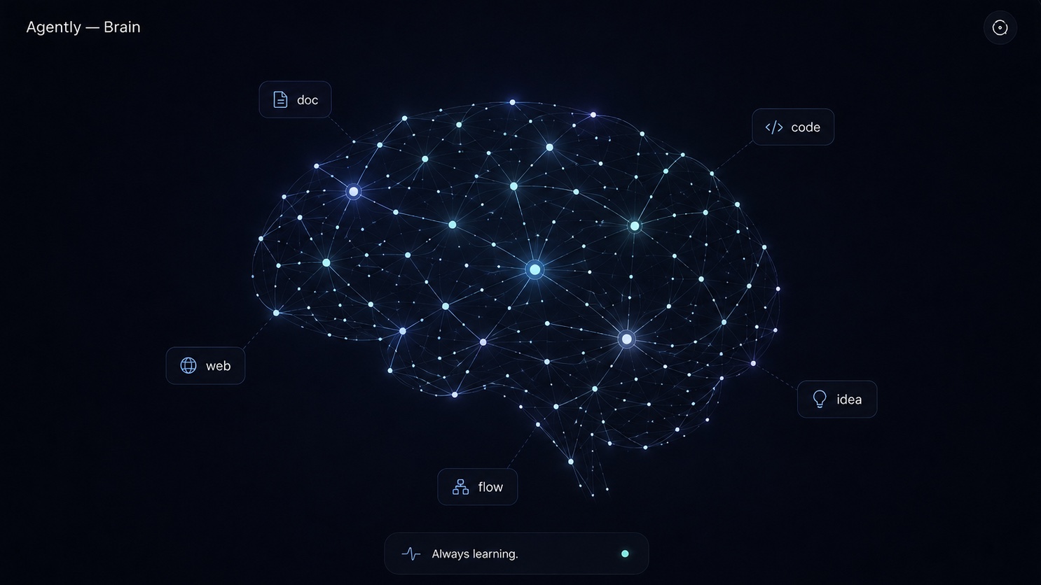 Brain’s knowledge graph, with doc, code, web, idea and flow sources feeding it.